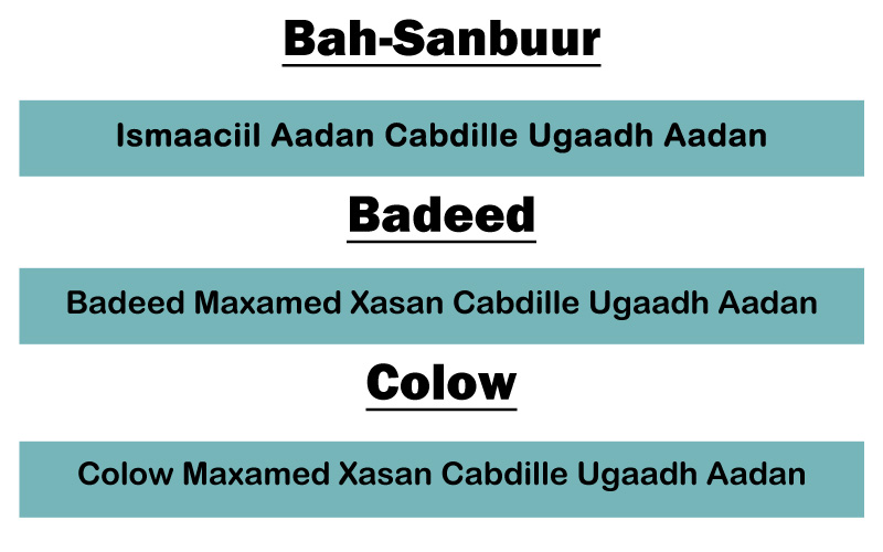 Bah-sanbuur, Badeed iyo Colow